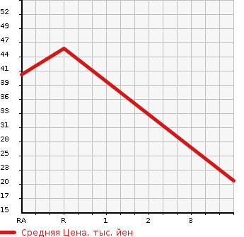 Аукционная статистика: График изменения цены SUZUKI Сузуки  WAGON R Вагон Р  1997 660 CT21S  в зависимости от аукционных оценок