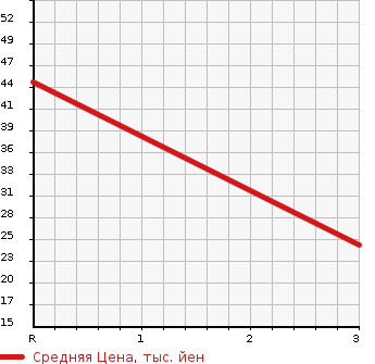 Аукционная статистика: График изменения цены SUZUKI Сузуки  WAGON R Вагон Р  1998 660 MC21S  в зависимости от аукционных оценок