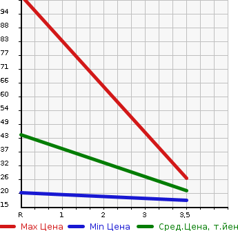 Аукционная статистика: График изменения цены SUZUKI Сузуки  WAGON R Вагон Р  1999 660 MC21S RR-F в зависимости от аукционных оценок