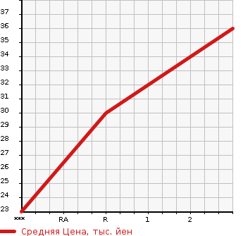 Аукционная статистика: График изменения цены SUZUKI Сузуки  WAGON R Вагон Р  2001 660 MC22S FM-G LTD в зависимости от аукционных оценок