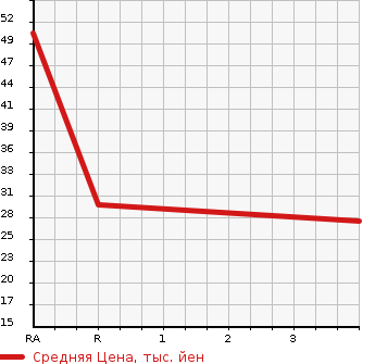 Аукционная статистика: График изменения цены SUZUKI Сузуки  WAGON R Вагон Р  2003 660 MC22S N-1 SPECIAL в зависимости от аукционных оценок