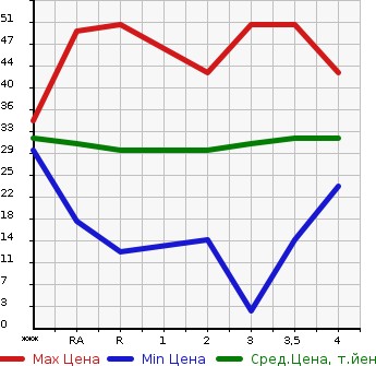 Аукционная статистика: График изменения цены SUZUKI Сузуки  WAGON R Вагон Р  2005 660 MH21S  в зависимости от аукционных оценок