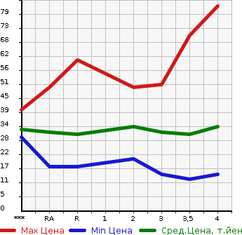 Аукционная статистика: График изменения цены SUZUKI Сузуки  WAGON R Вагон Р  2007 660 MH21S  в зависимости от аукционных оценок