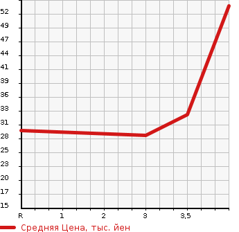 Аукционная статистика: График изменения цены SUZUKI Сузуки  WAGON R Вагон Р  2006 660 MH21S 250X в зависимости от аукционных оценок
