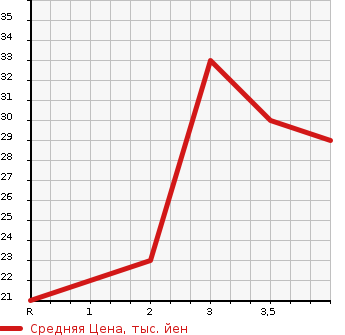 Аукционная статистика: График изменения цены SUZUKI Сузуки  WAGON R Вагон Р  2004 660 MH21S 4WD в зависимости от аукционных оценок