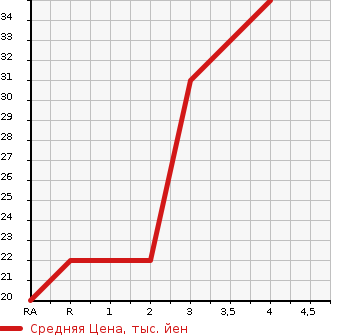 Аукционная статистика: График изменения цены SUZUKI Сузуки  WAGON R Вагон Р  2007 660 MH21S 4WD в зависимости от аукционных оценок