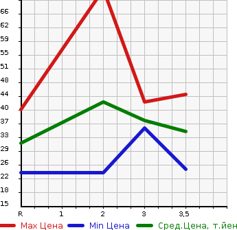 Аукционная статистика: График изменения цены SUZUKI Сузуки  WAGON R Вагон Р  2006 660 MH21S 4WD FX-S LTD в зависимости от аукционных оценок