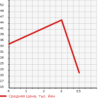 Аукционная статистика: График изменения цены SUZUKI Сузуки  WAGON R Вагон Р  2006 660 MH21S AREA LIMITATION CAR FX в зависимости от аукционных оценок
