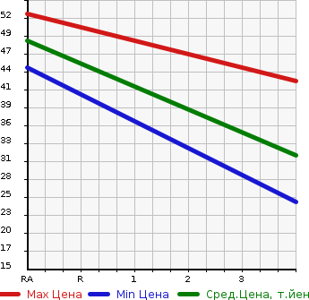 Аукционная статистика: График изменения цены SUZUKI Сузуки  WAGON R Вагон Р  2007 660 MH21S AREA LIMITATION CAR FX в зависимости от аукционных оценок