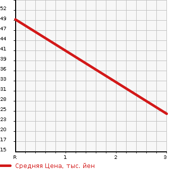 Аукционная статистика: График изменения цены SUZUKI Сузуки  WAGON R Вагон Р  2007 660 MH21S AREA LIMITATION FX в зависимости от аукционных оценок