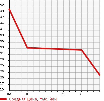 Аукционная статистика: График изменения цены SUZUKI Сузуки  WAGON R Вагон Р  2006 660 MH21S FA в зависимости от аукционных оценок