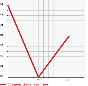 Аукционная статистика: График изменения цены SUZUKI Сузуки  WAGON R Вагон Р  2005 660 MH21S FT в зависимости от аукционных оценок