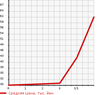 Аукционная статистика: График изменения цены SUZUKI Сузуки  WAGON R Вагон Р  2004 660 MH21S FT LTD в зависимости от аукционных оценок