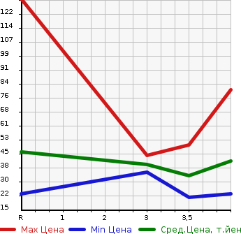 Аукционная статистика: График изменения цены SUZUKI Сузуки  WAGON R Вагон Р  2006 660 MH21S FT-S LIMITED в зависимости от аукционных оценок