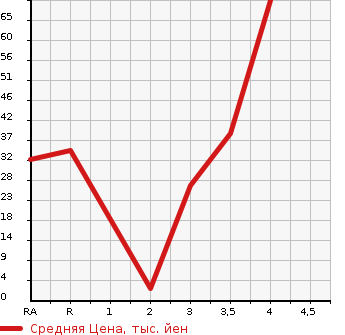 Аукционная статистика: График изменения цены SUZUKI Сузуки  WAGON R Вагон Р  2007 660 MH21S FT-S LTD в зависимости от аукционных оценок