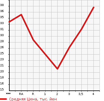 Аукционная статистика: График изменения цены SUZUKI Сузуки  WAGON R Вагон Р  2003 660 MH21S FX в зависимости от аукционных оценок