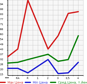 Аукционная статистика: График изменения цены SUZUKI Сузуки  WAGON R Вагон Р  2006 660 MH21S FX в зависимости от аукционных оценок