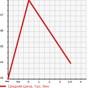 Аукционная статистика: График изменения цены SUZUKI Сузуки  WAGON R Вагон Р  2006 660 MH21S FX AREA LIMITATION в зависимости от аукционных оценок