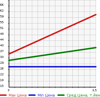 Аукционная статистика: График изменения цены SUZUKI Сузуки  WAGON R Вагон Р  2007 660 MH21S FX AREA LIMITATION CAR в зависимости от аукционных оценок