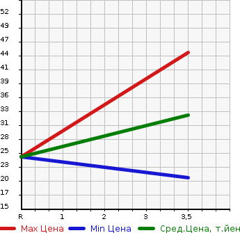 Аукционная статистика: График изменения цены SUZUKI Сузуки  WAGON R Вагон Р  2007 660 MH21S FX LIMITED в зависимости от аукционных оценок