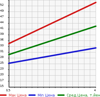 Аукционная статистика: График изменения цены SUZUKI Сузуки  WAGON R Вагон Р  2005 660 MH21S FX LTD в зависимости от аукционных оценок