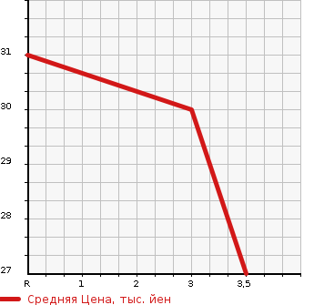 Аукционная статистика: График изменения цены SUZUKI Сузуки  WAGON R Вагон Р  2007 660 MH21S FX LTD в зависимости от аукционных оценок