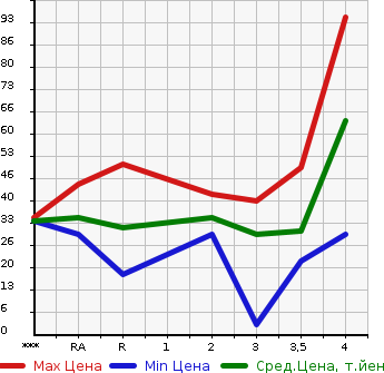Аукционная статистика: График изменения цены SUZUKI Сузуки  WAGON R Вагон Р  2007 660 MH21S FX-S LTD в зависимости от аукционных оценок