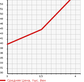 Аукционная статистика: График изменения цены SUZUKI Сузуки  WAGON R Вагон Р  2006 660 MH21S FX-S LTD ABS EXIST в зависимости от аукционных оценок