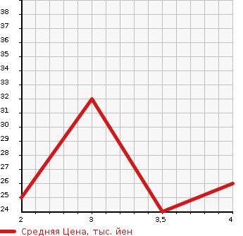 Аукционная статистика: График изменения цены SUZUKI Сузуки  WAGON R Вагон Р  2007 660 MH21S FXULI YELLOW LI в зависимости от аукционных оценок