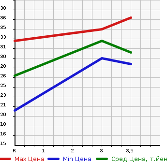 Аукционная статистика: График изменения цены SUZUKI Сузуки  WAGON R Вагон Р  2007 660 MH21S NAVIGATION SPECIAL в зависимости от аукционных оценок