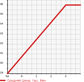 Аукционная статистика: График изменения цены SUZUKI Сузуки  WAGON R Вагон Р  2006 660 MH21S NAVIGATION SPECIAL TURBO в зависимости от аукционных оценок