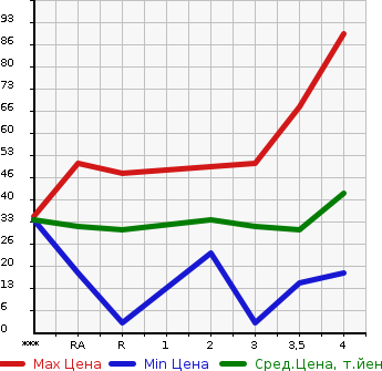 Аукционная статистика: График изменения цены SUZUKI Сузуки  WAGON R Вагон Р  2007 660 MH22S  в зависимости от аукционных оценок