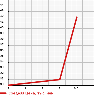 Аукционная статистика: График изменения цены SUZUKI Сузуки  WAGON R Вагон Р  2007 660 MH22S 4WD FX в зависимости от аукционных оценок