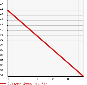 Аукционная статистика: График изменения цены SUZUKI Сузуки  WAGON R Вагон Р  2007 660 MH22S AREA LIMITATION CAR FX в зависимости от аукционных оценок