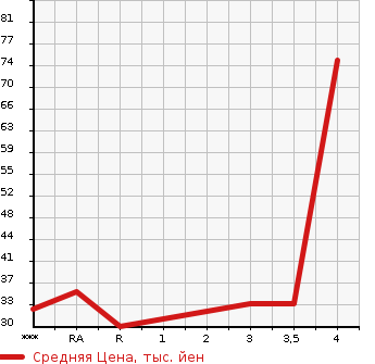 Аукционная статистика: График изменения цены SUZUKI Сузуки  WAGON R Вагон Р  2007 660 MH22S FT-S LTD в зависимости от аукционных оценок