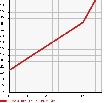 Аукционная статистика: График изменения цены SUZUKI Сузуки  WAGON R Вагон Р  2007 660 MH22S FX AREA LIMITATION CAR в зависимости от аукционных оценок