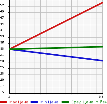 Аукционная статистика: График изменения цены SUZUKI Сузуки  WAGON R Вагон Р  2007 660 MH22S FX S-LTD в зависимости от аукционных оценок