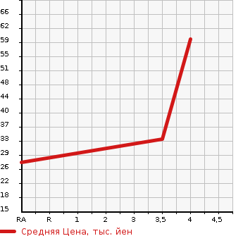 Аукционная статистика: График изменения цены SUZUKI Сузуки  WAGON R Вагон Р  2007 660 MH22S FX-S LIMITED ABS EXIST в зависимости от аукционных оценок