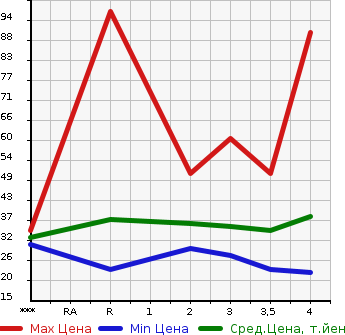 Аукционная статистика: График изменения цены SUZUKI Сузуки  WAGON R Вагон Р  2007 660 MH22S FX-S LTD в зависимости от аукционных оценок