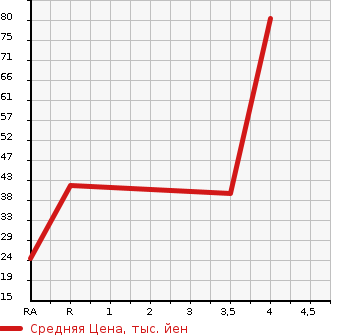 Аукционная статистика: График изменения цены SUZUKI Сузуки  WAGON R Вагон Р  2007 660 MH22S RR-S LIMITED в зависимости от аукционных оценок