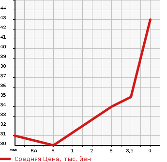 Аукционная статистика: График изменения цены SUZUKI Сузуки  WAGON R Вагон Р  2007 660 MH22S STINGRAY в зависимости от аукционных оценок