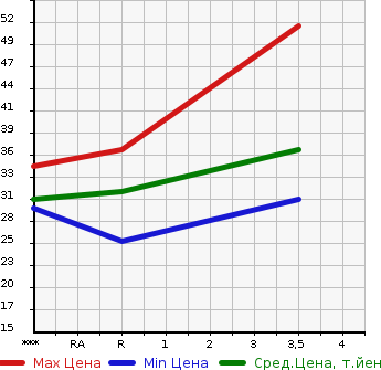 Аукционная статистика: График изменения цены SUZUKI Сузуки  WAGON R Вагон Р  2007 660 MH22S STINGRAY DI в зависимости от аукционных оценок