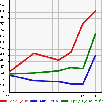 Аукционная статистика: График изменения цены SUZUKI Сузуки  WAGON R Вагон Р  2007 660 MH22S STINGRAY T в зависимости от аукционных оценок