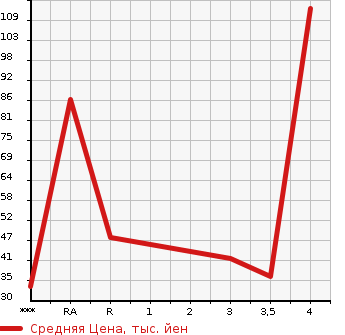 Аукционная статистика: График изменения цены SUZUKI Сузуки  WAGON R Вагон Р  2008 660 MH22S STINGRAY X в зависимости от аукционных оценок
