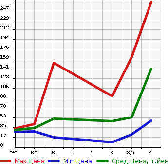 Аукционная статистика: График изменения цены SUZUKI Сузуки  WAGON R Вагон Р  2012 660 MH23S  в зависимости от аукционных оценок