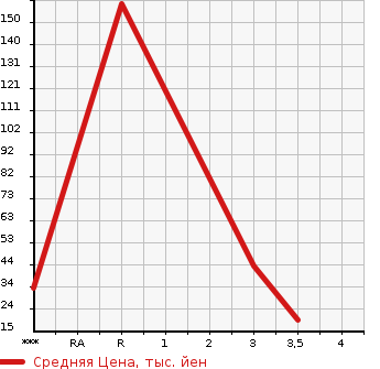 Аукционная статистика: График изменения цены SUZUKI Сузуки  WAGON R Вагон Р  2012 660 MH23S 4WD в зависимости от аукционных оценок