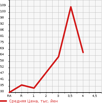 Аукционная статистика: График изменения цены SUZUKI Сузуки  WAGON R Вагон Р  2009 660 MH23S 4WD FX в зависимости от аукционных оценок