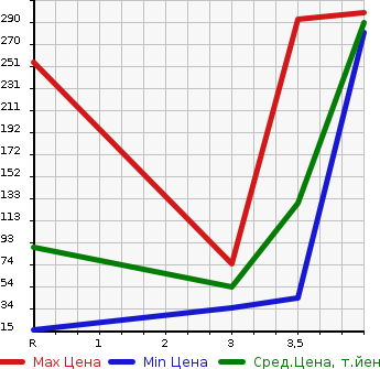 Аукционная статистика: График изменения цены SUZUKI Сузуки  WAGON R Вагон Р  2012 660 MH23S 4WD FX в зависимости от аукционных оценок