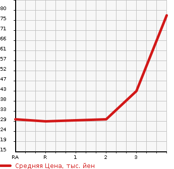 Аукционная статистика: График изменения цены SUZUKI Сузуки  WAGON R Вагон Р  2009 660 MH23S 4WD FX LTD в зависимости от аукционных оценок