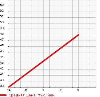 Аукционная статистика: График изменения цены SUZUKI Сузуки  WAGON R Вагон Р  2009 660 MH23S 4WD FX LTD ABS EXIST в зависимости от аукционных оценок